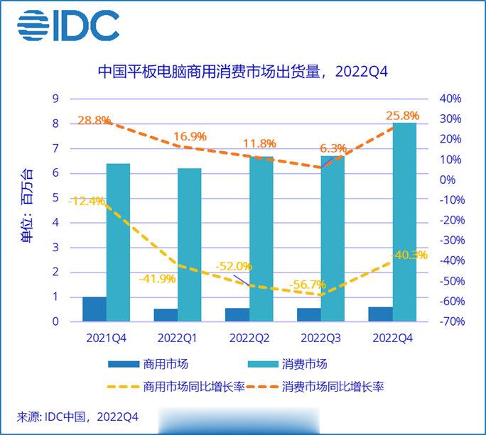 华为增至24.1%，小米狂飙至7.9%，但“国产双杰”之和仍难敌苹果国际数据公司