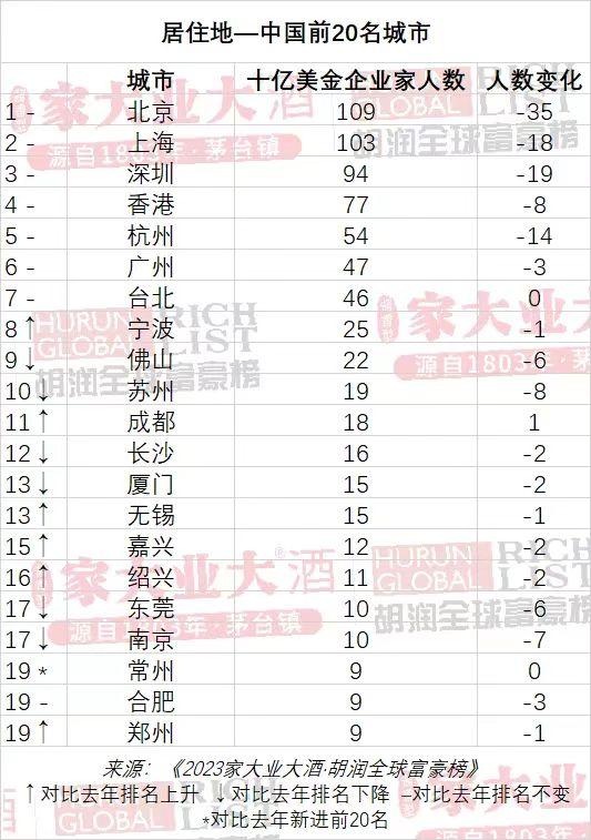 北京、上海和深圳是中国十亿美金企业家最爱居住的“三大”城市。