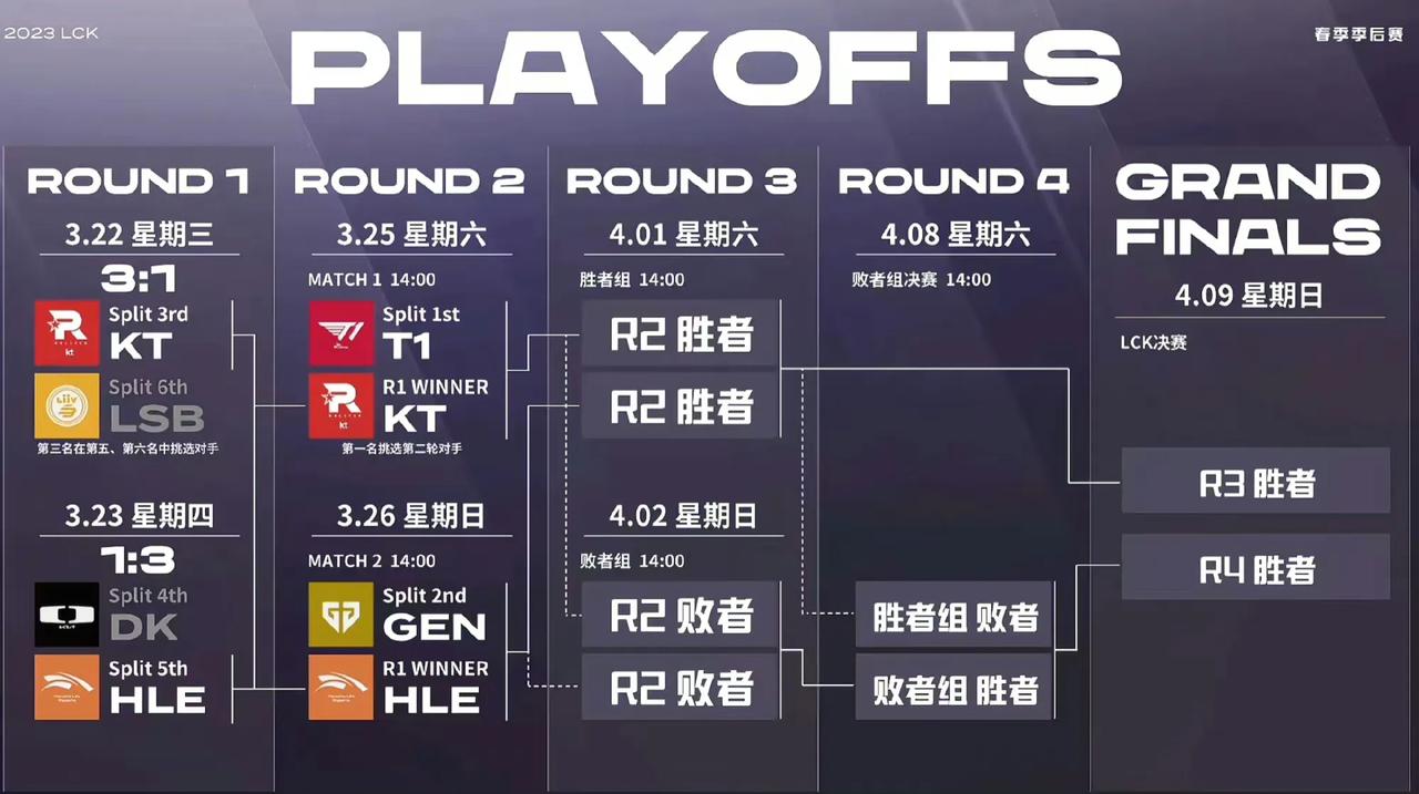 T1在季后赛第二轮选择的对手是KT，HLE则是会和GEN交手，两场双败制比赛将在