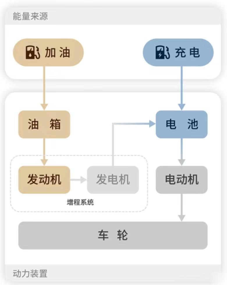 消费者第一辆车会选择纯电动车吗？在我咨询的不少朋友中，他们大多数都表示：不会！理
