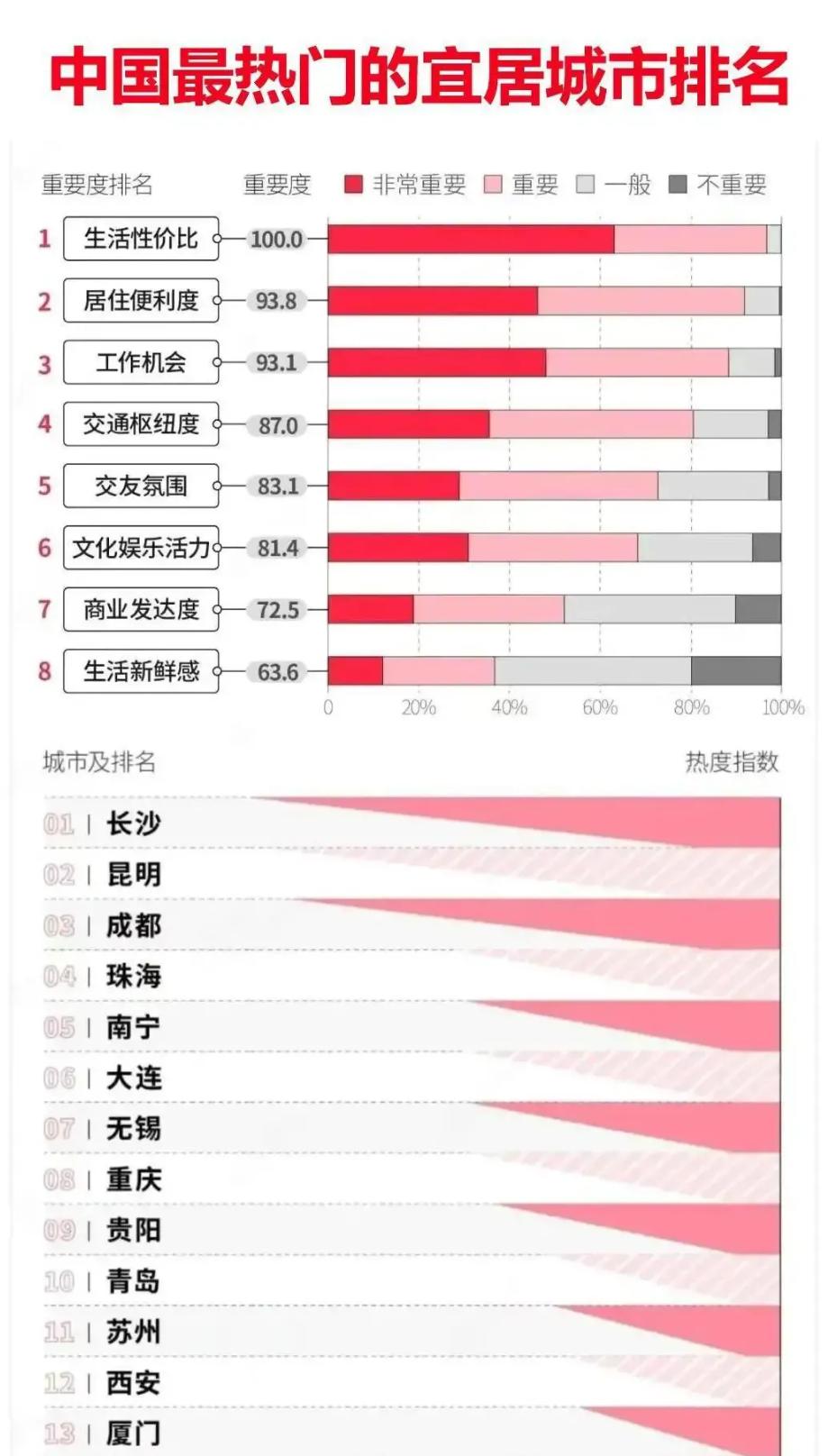 中国最热门的宜居城市排名出炉：