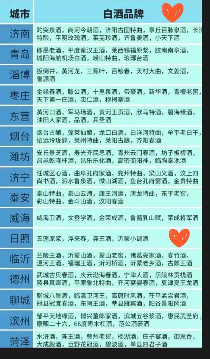      
有媒体统计的山东各地市的白酒品牌。感叹山东的酒厂真够多，我有疑问就是