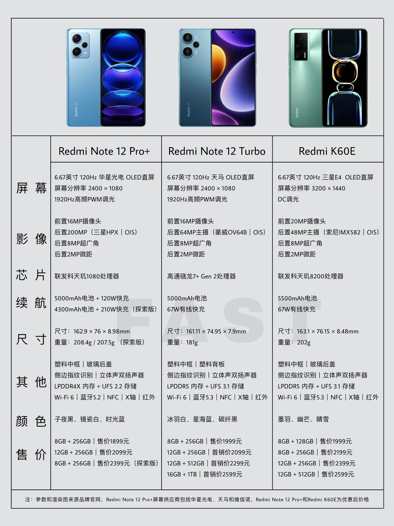 Redmi Note 12 Turbo 与Redmi Note 12 Pro+、