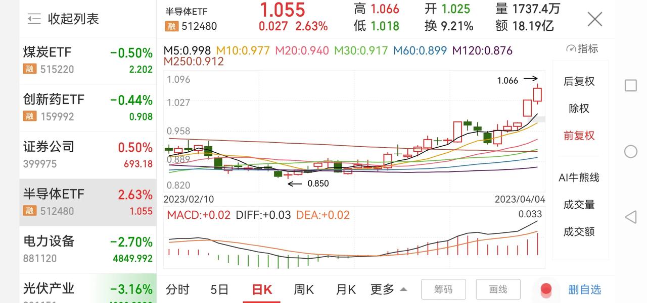 目前市场最大的威胁是这个因素！

上证指数今天略高开，高开高走，两市量能进一步放