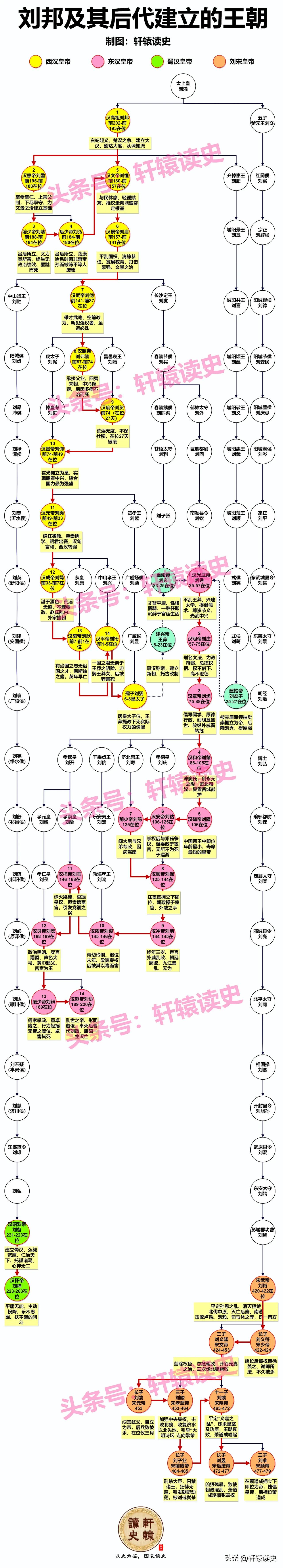 刘邦家族有多强大？

1.刘邦建立西汉王朝，享国210年；

2.刘邦八世孙刘玄