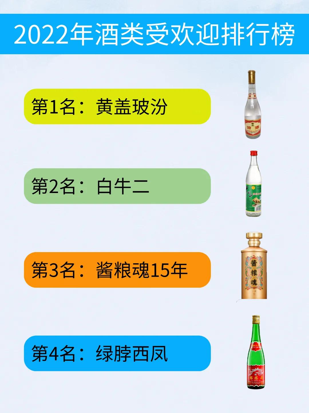 2022年最受欢迎的4款酒，不是“茅五剑”，结果估计很多人都没想到

近日，20