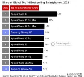  

2022 年全球手机销量前 10，苹果占了 8 个

而且苹果不但卖的多，