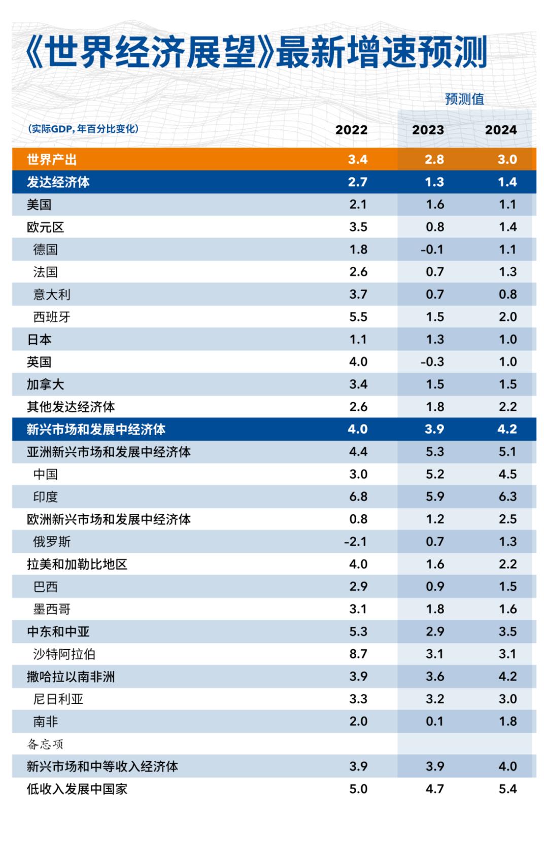 俄罗斯GDP：有望在2022年缩减2.1%的基础上，在2023年上涨0.7%

