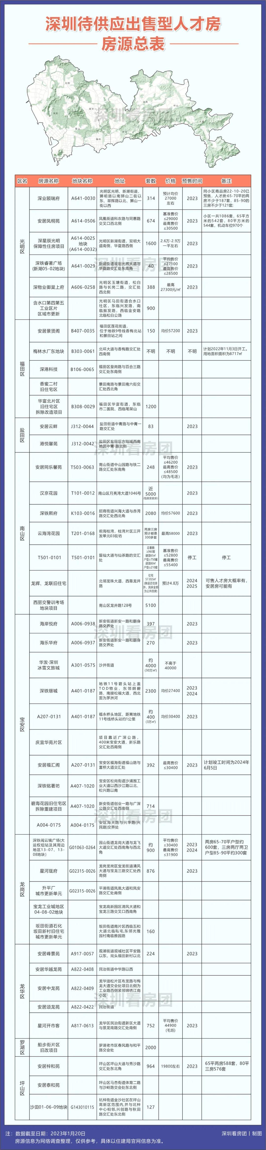 深圳今年突然加大人才房供应，并传言放宽人才房申购条件，可能是为了尽快卖完存量人才