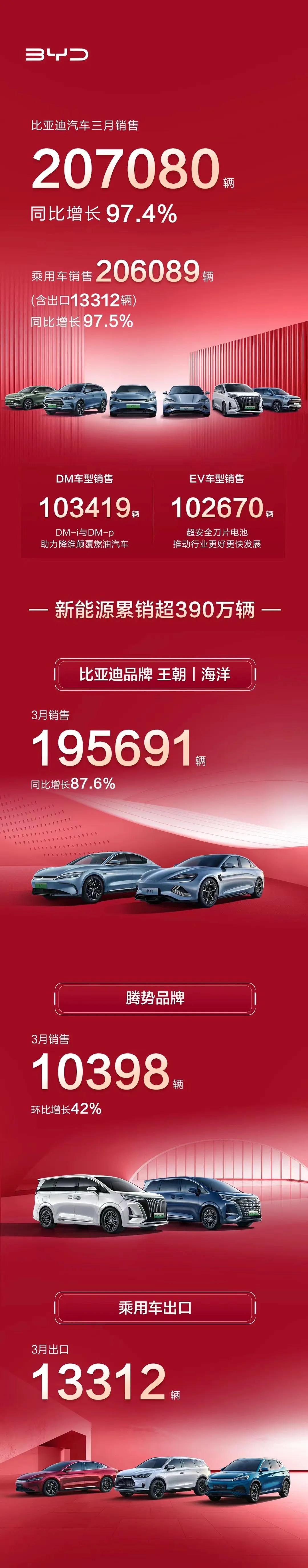 比亚迪汽车3月销售207080辆