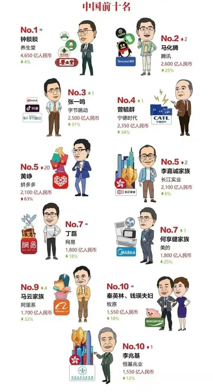 这几年，地产和互联网都由于众所周知的原因而表现不同于往日了，所以马化腾和黄峥、马