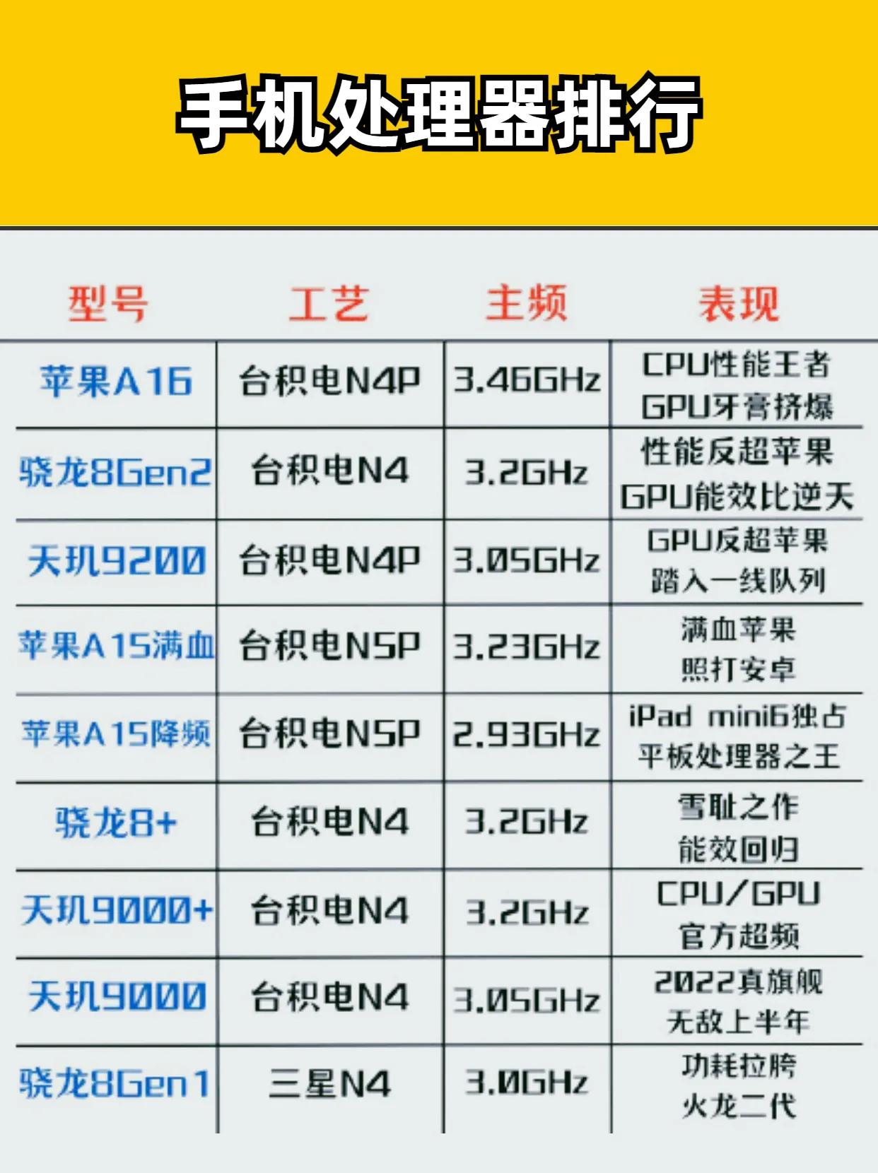 2023年三月最全手机处理器排行 手机处理器排行 #手机处理器排行榜