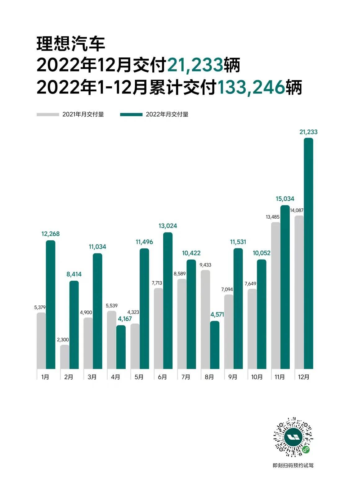 【理想汽车2022年12交付21,233辆，全年交付总计133,246辆】
 
