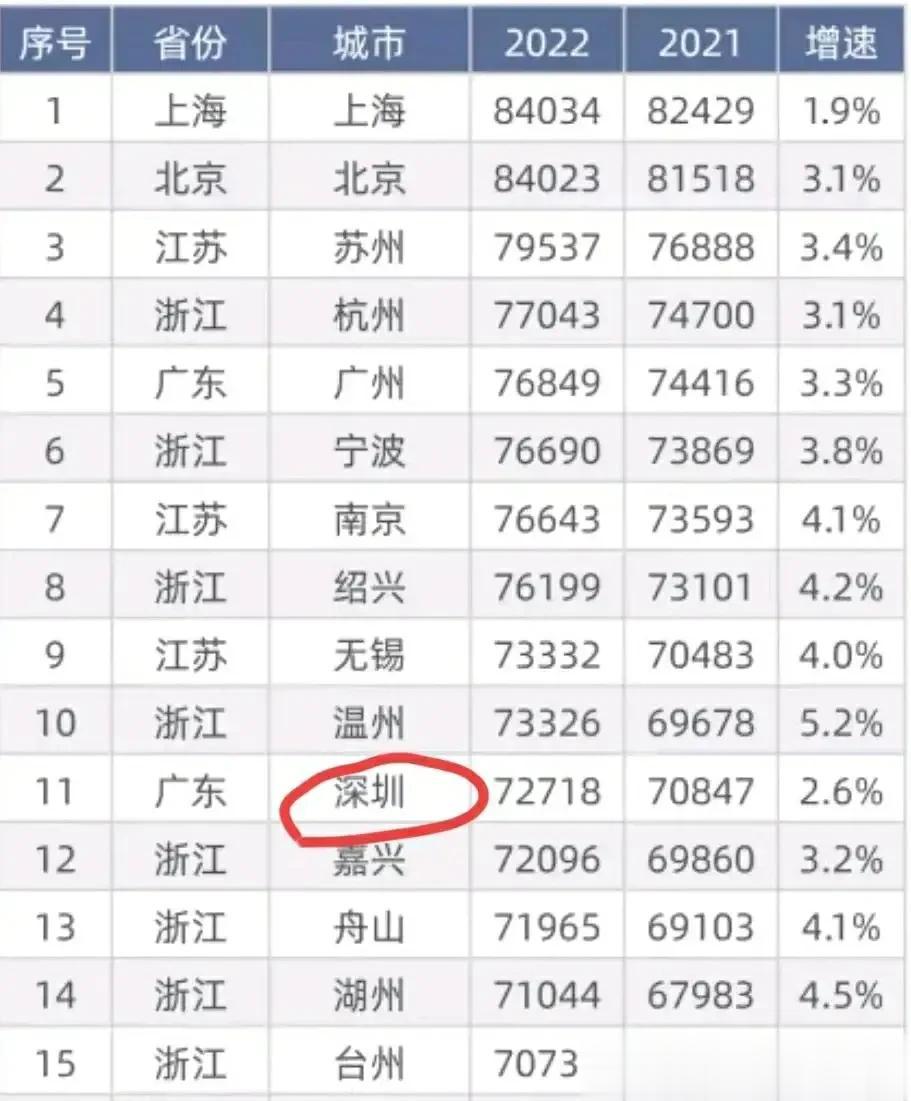 中国年人均可支配收入前15名的城市