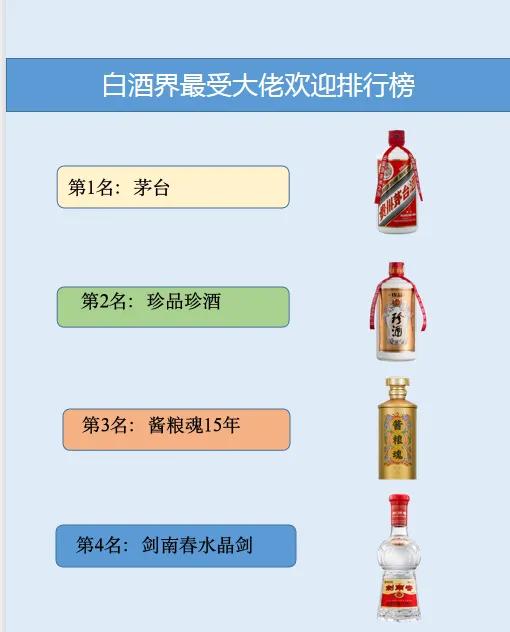 大佬最喜欢的白酒前4强，第1名毫无悬念！第3款意料之外，情理之中！

近日网上一