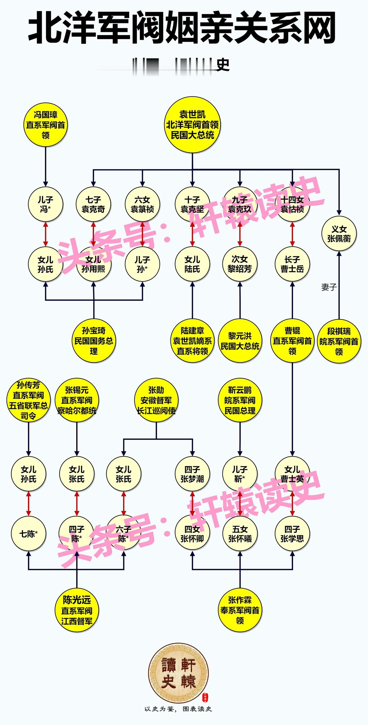 北洋军阀之间的姻亲关系，其实就是一家人打来打去！