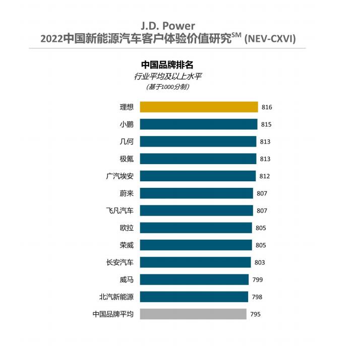 最新消息，在J.D. Power 首次发布中国新能源汽车客户体验价值排名中，理想