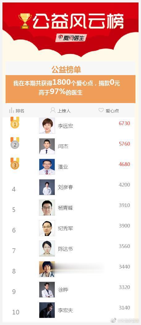 我参与的爱医日（每月1、11、21举办）免费咨询活动成就出炉了，快来围观吧>> 