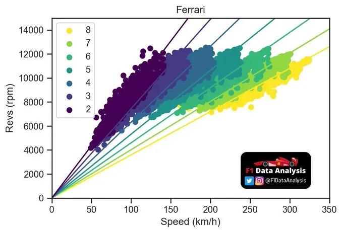 【F1】新赛季还没开始，国外达人已经计算出了所有车队的变速箱齿轮比！
    去