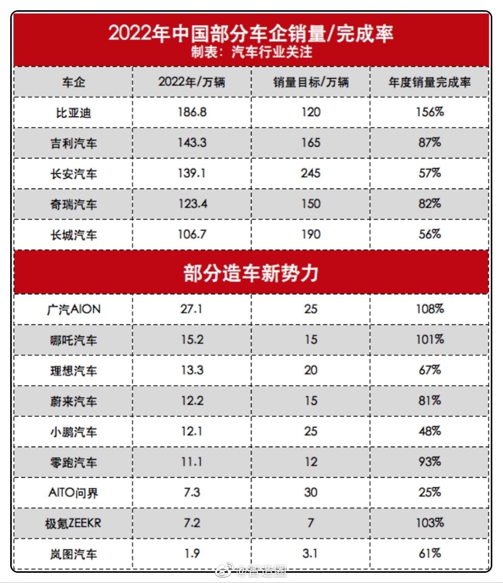 2022年度，国内车企销量目标