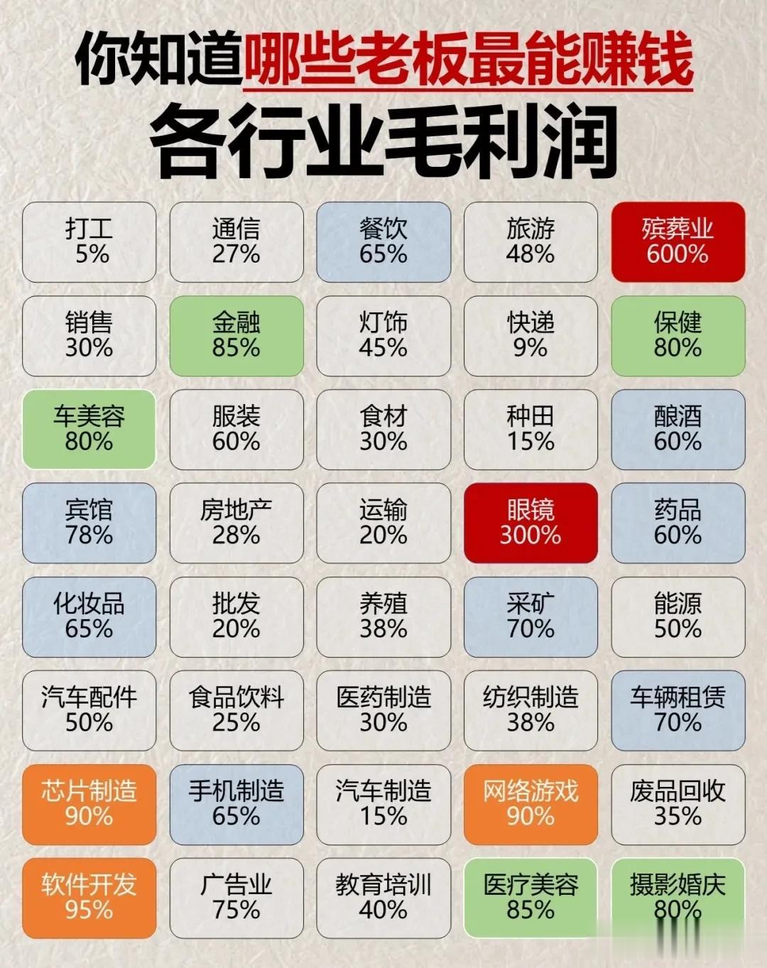 男人做生意，创业：一定要知道全国各行各业毛利润！