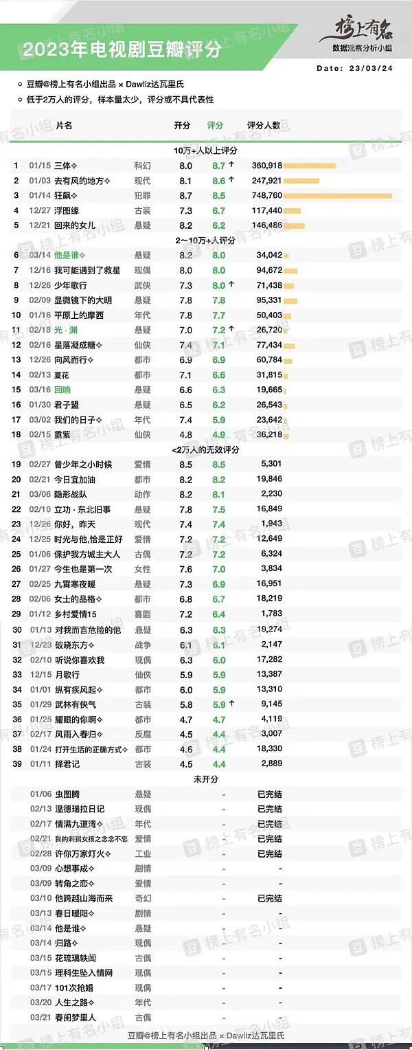 2023年国产电视剧豆瓣评分，这张图应该是对第一季度播的剧最好的总结了。 ​​​
