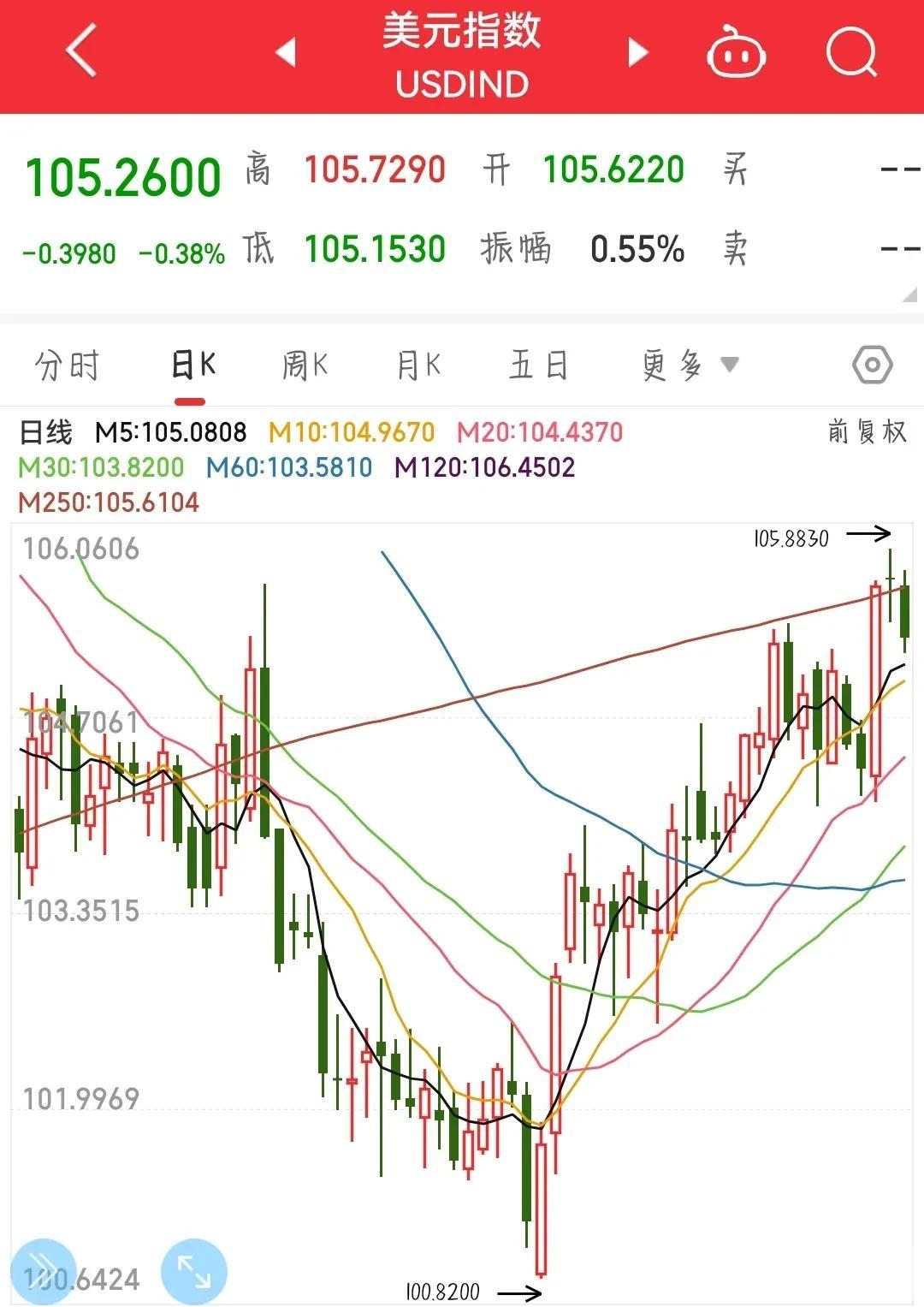 外围大跌，今天A股却要反弹。
昨晚，美股大跌，纳斯达克指数大跌2.05%，道琼斯