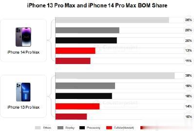 苹果官网标价8999元的128GB iPhone 14 Pro Max 成本只要
