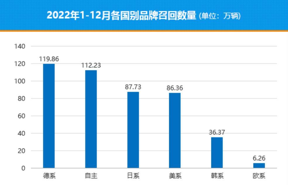 【2022年国内汽车召回排行及热点回顾】2022年已经过去，据统计，国家市场监督