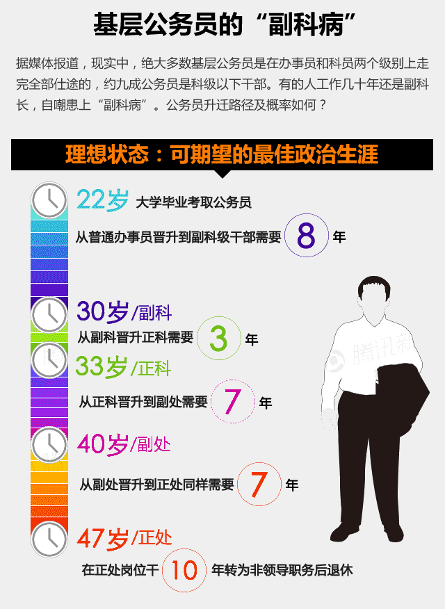 我感觉副科就差不多是我的尽头了！我2021年调的副科当时32岁，当时也很难主要是