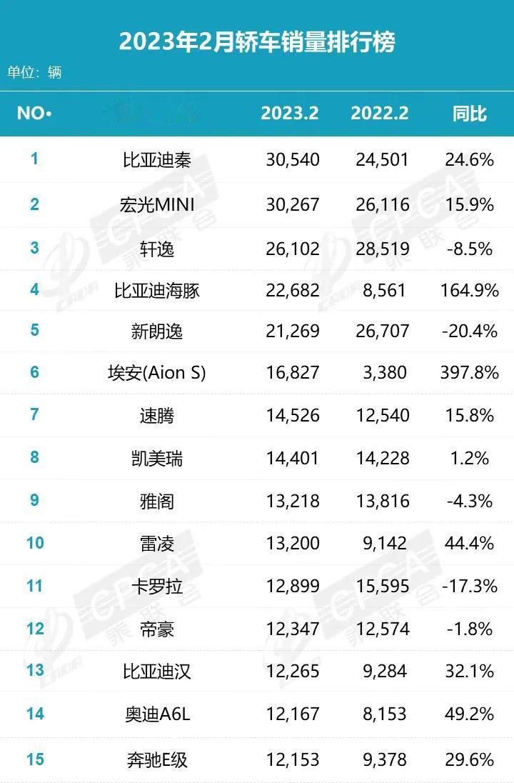 又卖爆了，比亚迪宋全系2月份销量51592台，对比曾经的霸主哈弗H6只有1648