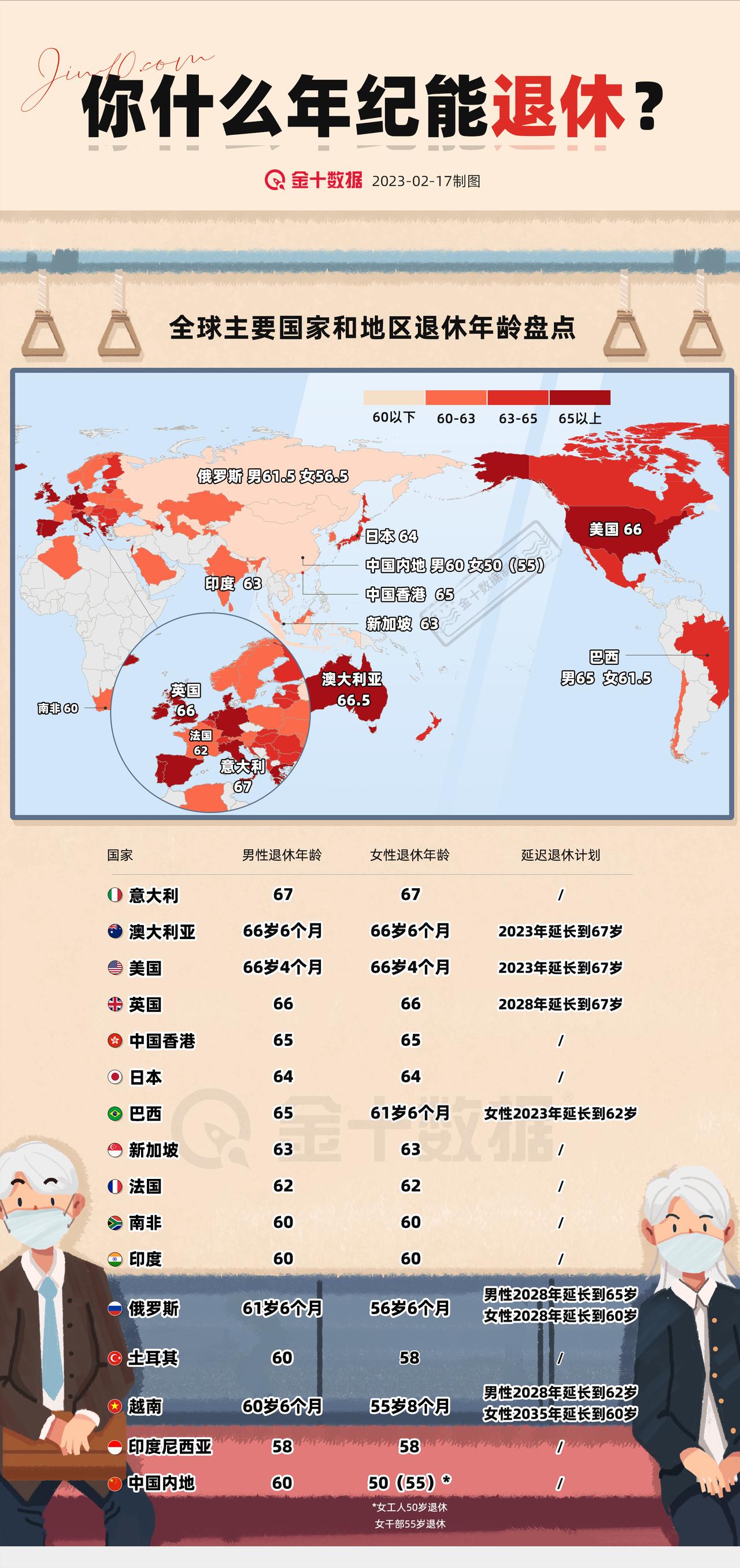 【你什么年纪能退休？】在中国大陆，男性60岁退休，女职工50岁、女干部55岁退休