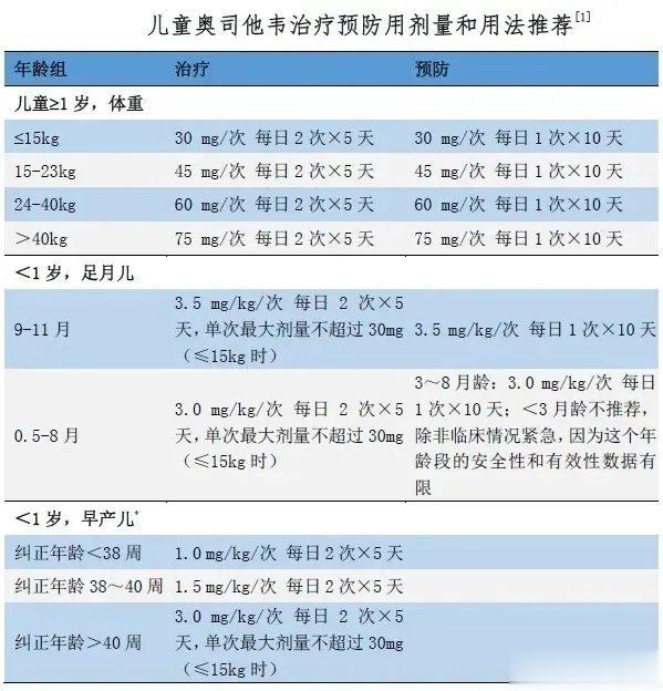 #甲流患者不宜自行服用奥司他韦##儿童常见病必备手册# 【奥司他韦对于儿童的安全