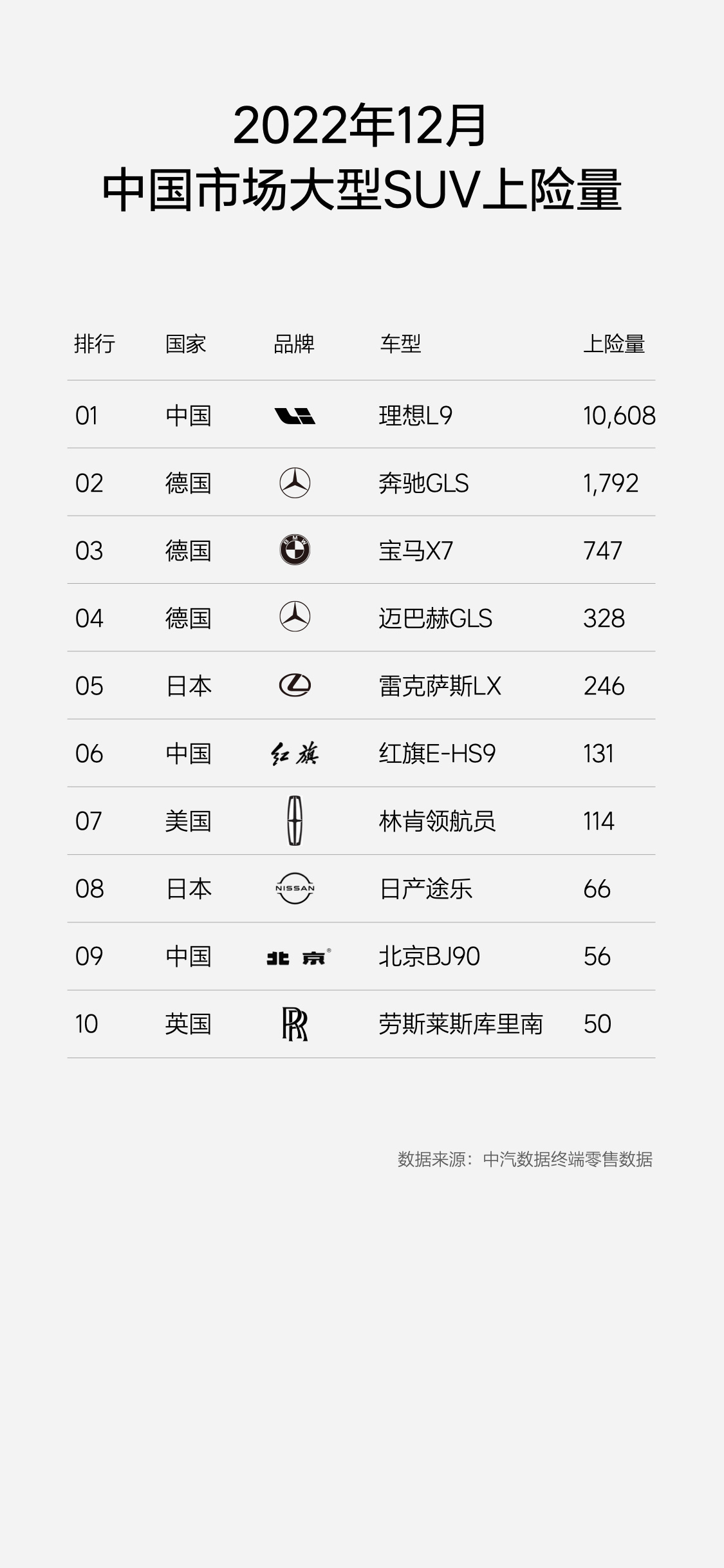 理想的12月份两个车型的上险量