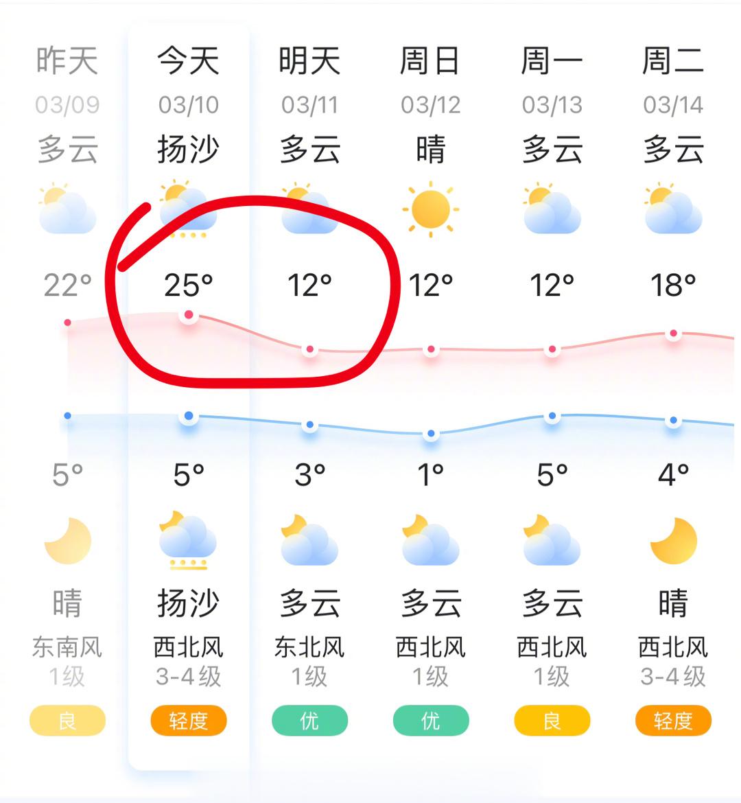 明天降温13℃…… ​​​