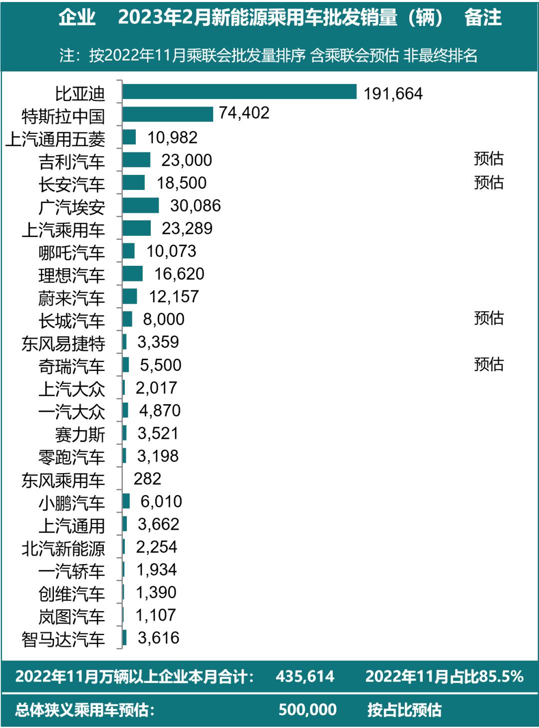 ①月份比亚迪新能源汽车销量193655辆，去年同期为88283辆，同比增长119