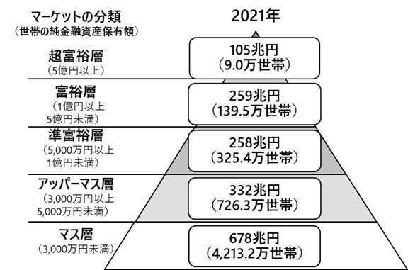 日本野村综合研究所，公布了2021年日本家庭最新纯金融资产情况。这个统计按照家庭