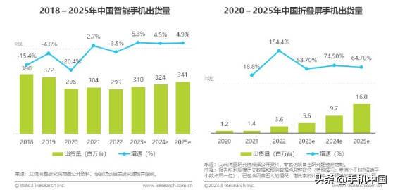 近日艾瑞咨询发布的洞察报告指出，折叠屏手机市场正不断实现逆势增长。？
以横折机型