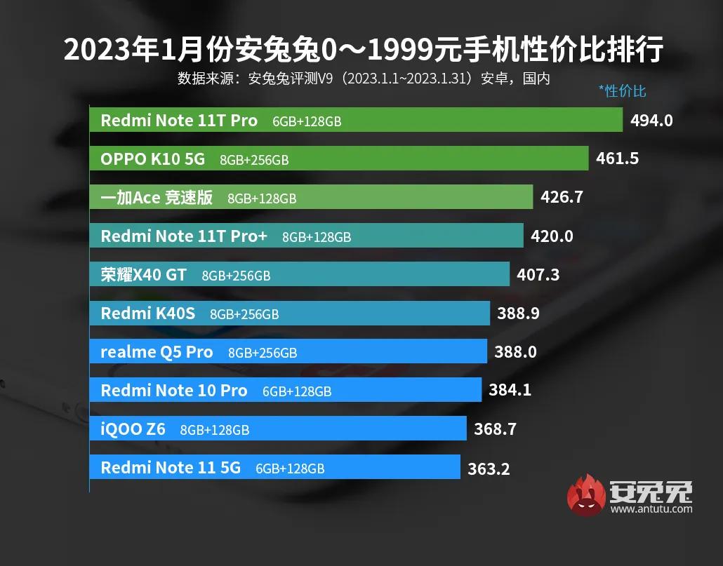 安兔兔公布1月份手机性价比排行榜：

0～1999元排名三：Redmi Note