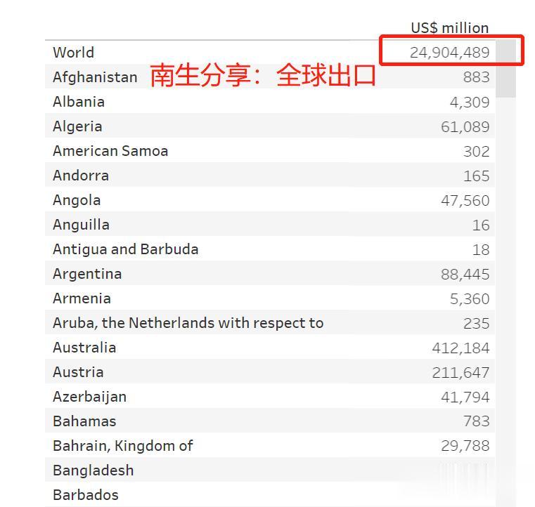 全球进出口商品总金额是25万亿美元，还是50.52万亿美元呢？

在世界贸易组织