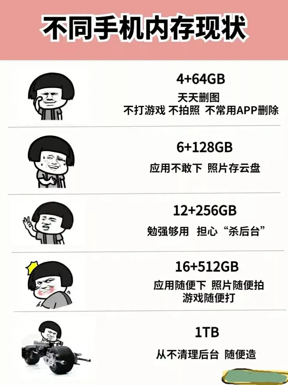 不同手机的内存现状。

4GB