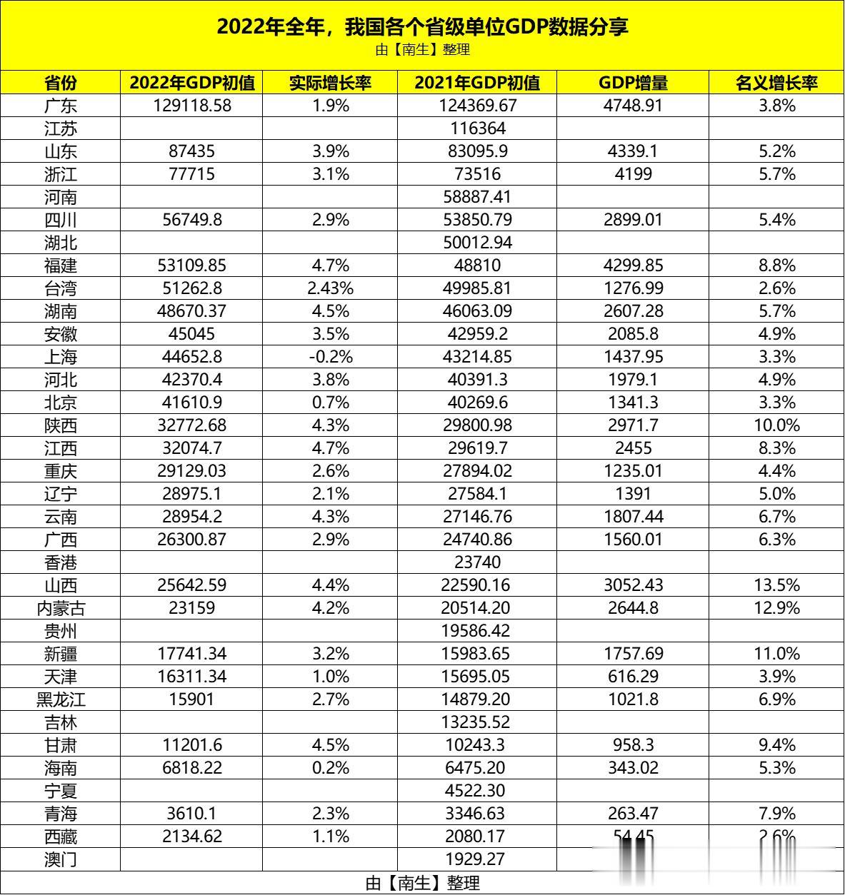 福建省2022年GDP，再度超