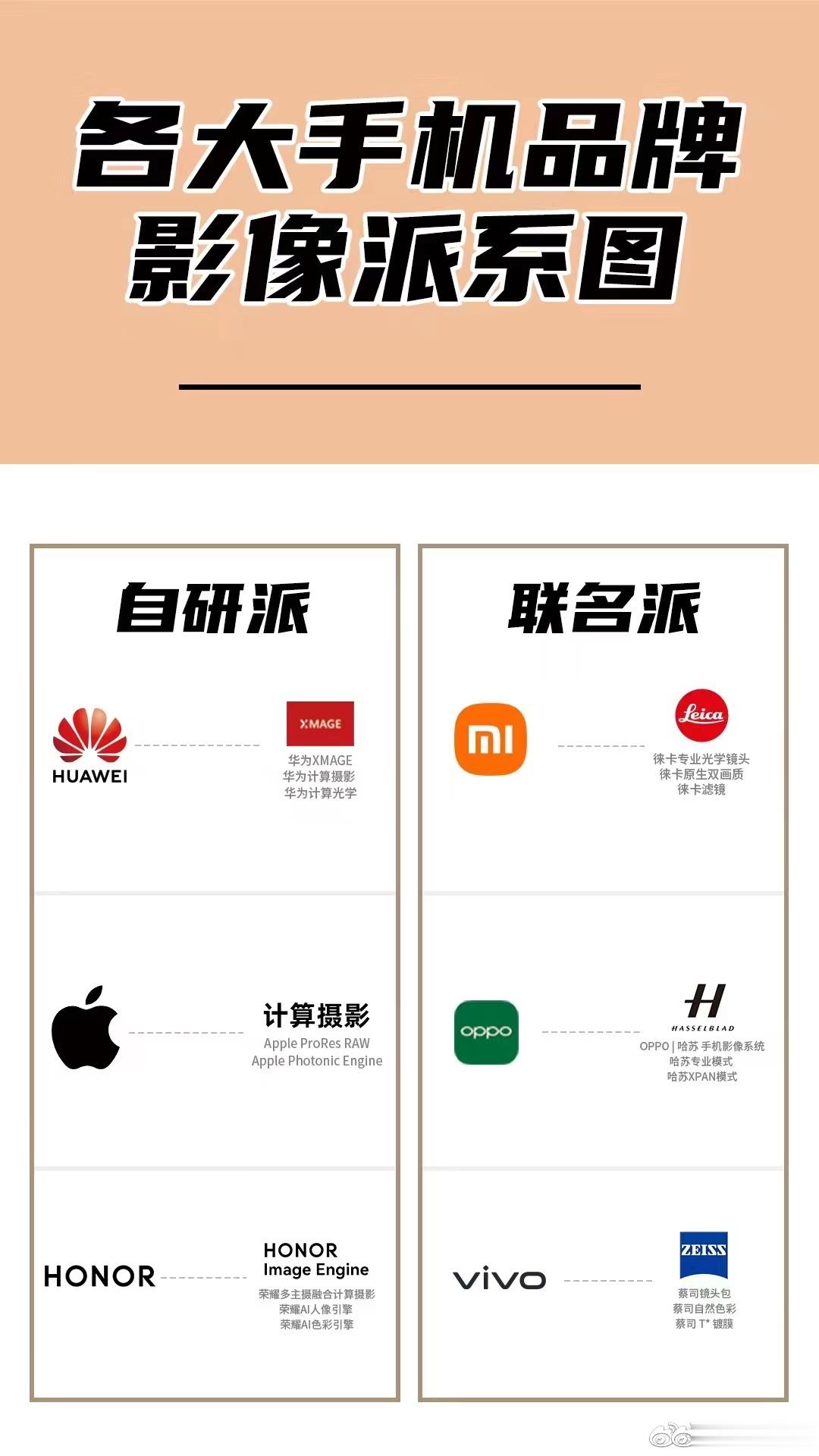 现在各厂家对于影像系统都有了自己的特色华为有XMAGE计算摄影小米有徕卡联名苹果