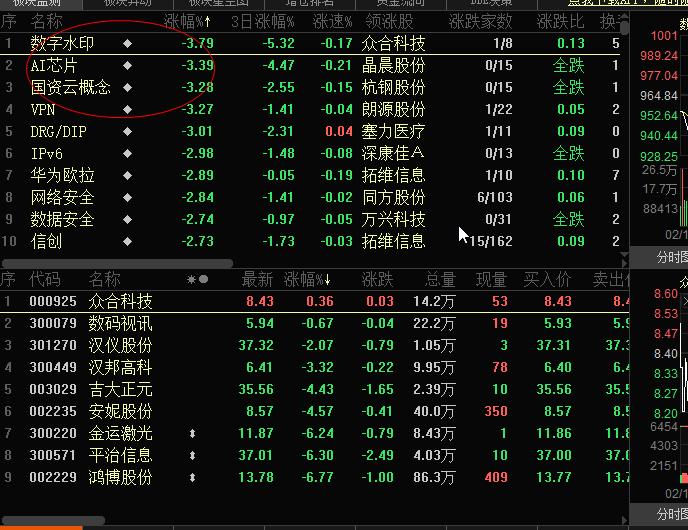 今天下跌最狠的就是前期市场炒作的科技股，科技股的投机性再次被市场验证，这类品种只