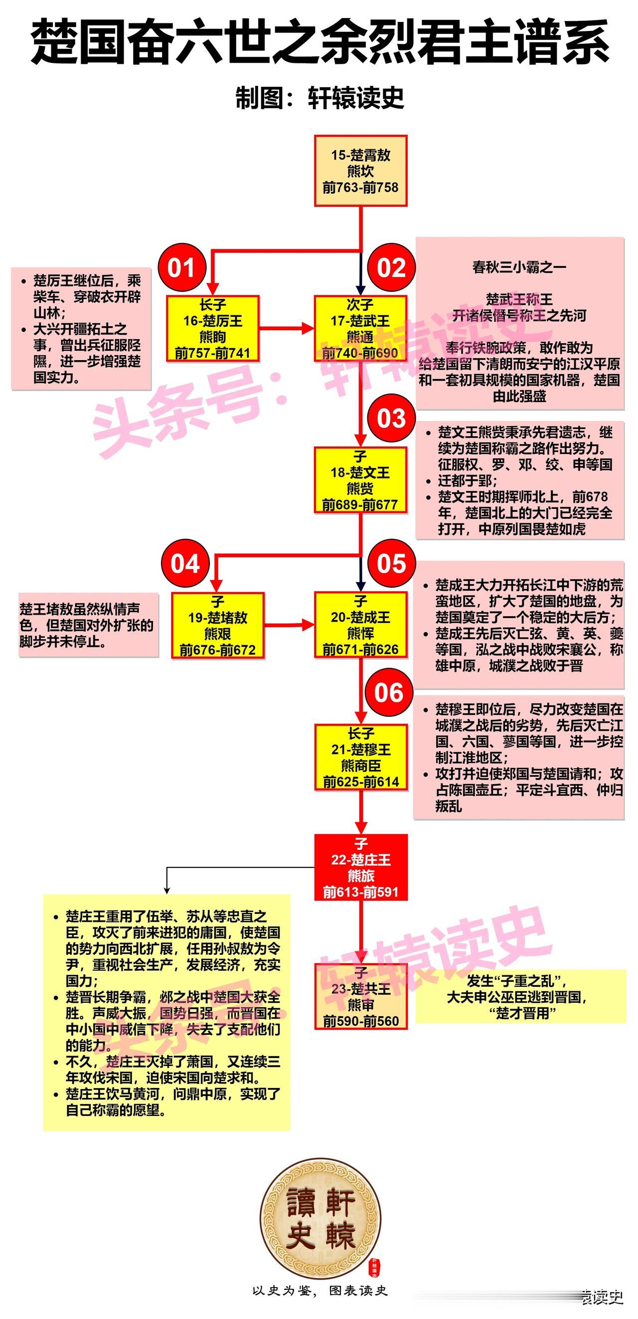 在秦始皇“奋六世之余烈”统一六国之前，还有一位诸侯也历经“奋六世之余烈”而称霸中