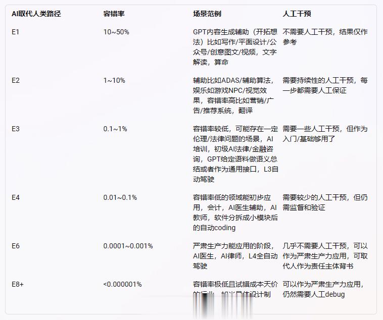 AI取代人类的路径，其容错率很关键。现阶段，部分进入实用场景的顶级AI处在E1-