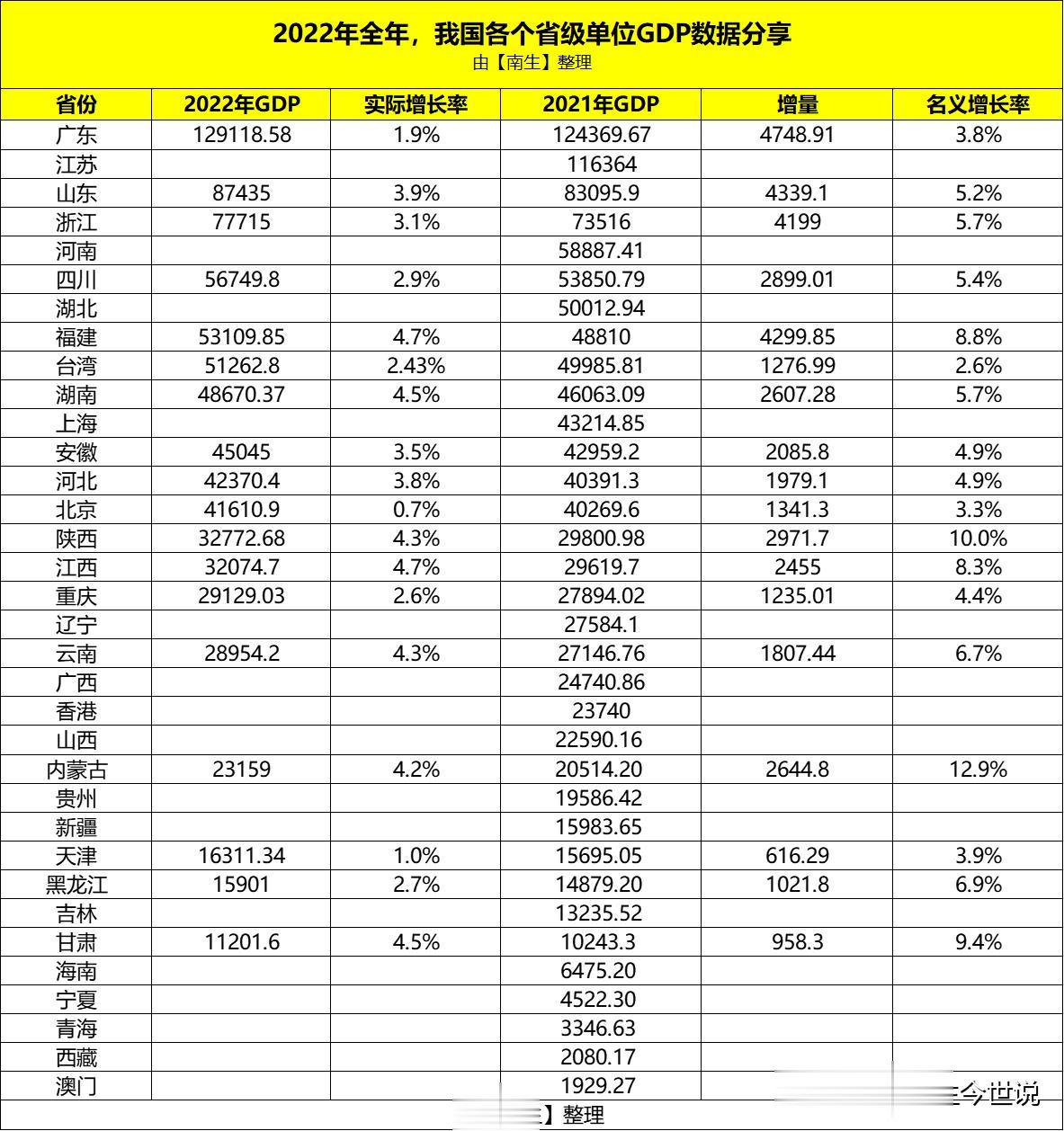 并非是预估，是正式数据！山东省