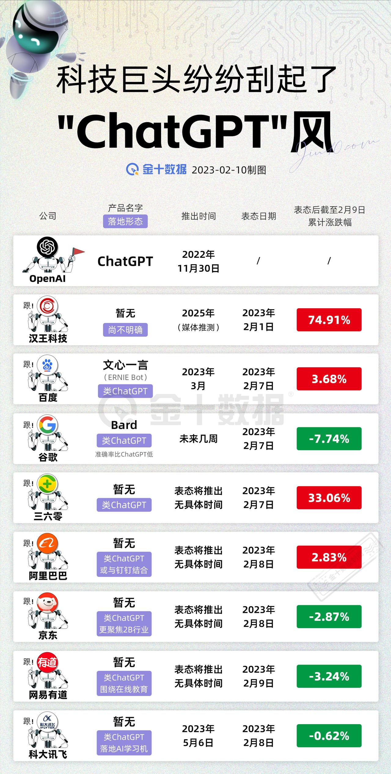 【科技巨头纷纷刮起了"ChatGPT"风】ChatGPT火爆全网后，百度、谷歌等