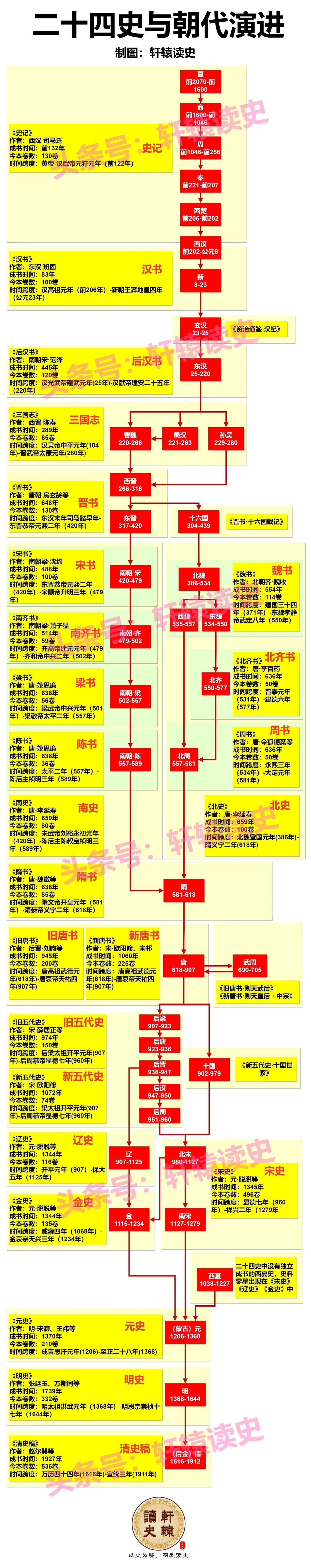 二十四史是我国古代二十四部正史的总称，时间跨度超过4100年（前2550年-16