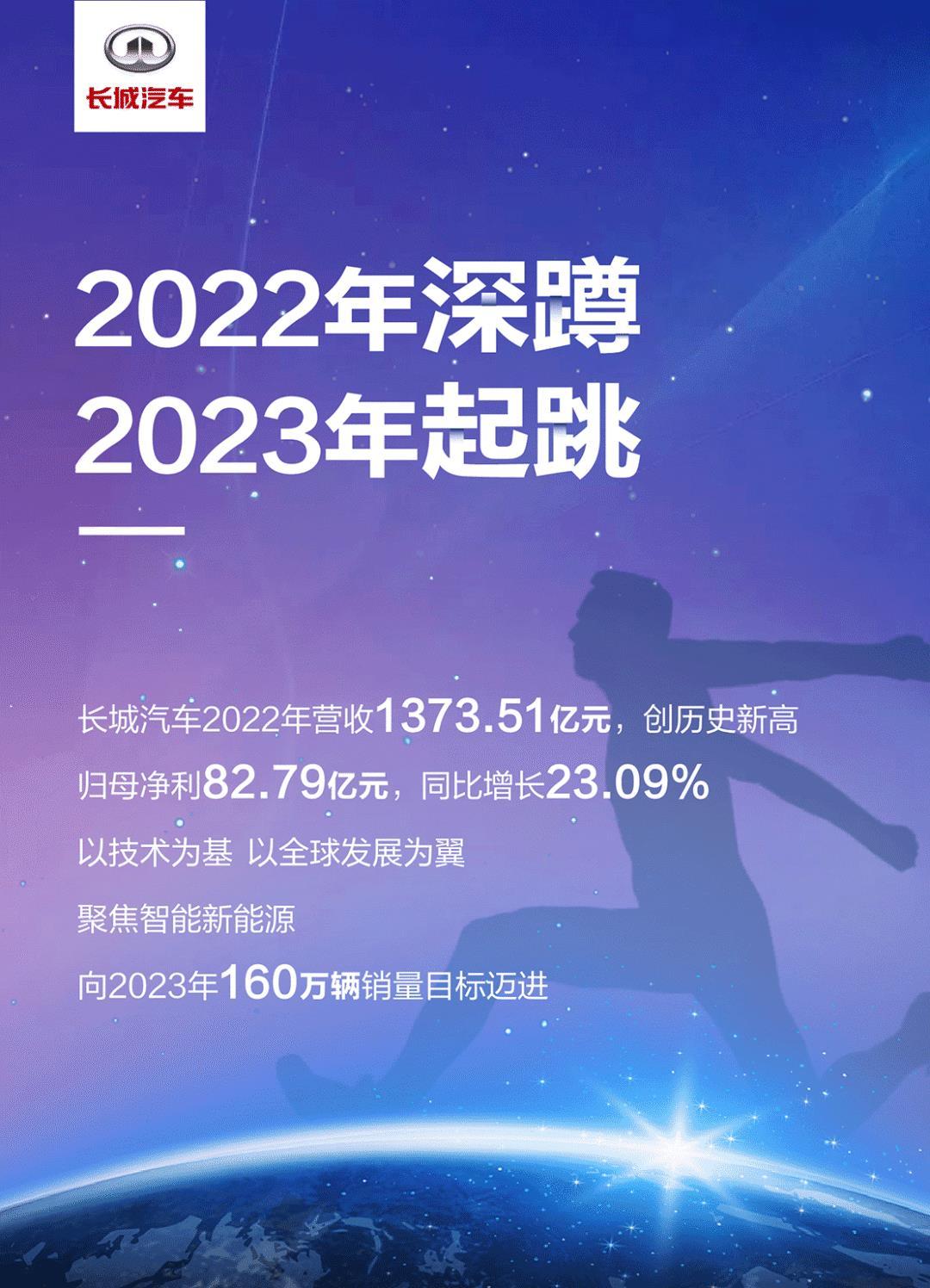 净利润82.8亿，长城汽车2022年业绩快报2月2日晚间，长城汽车官方发布了20